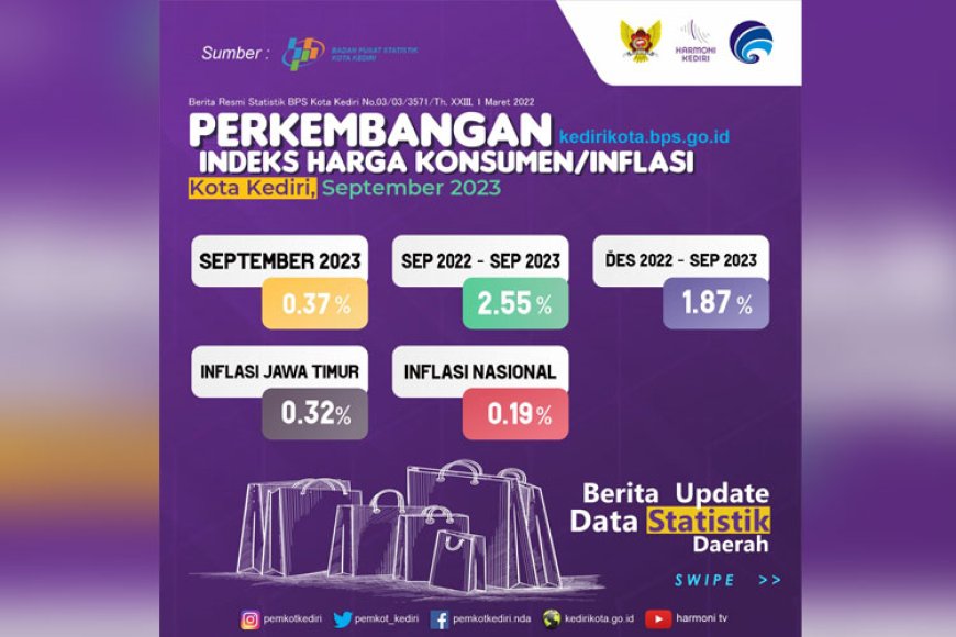 Inflasi di Kota Kediri Masih Terkendali Meski Terjadi Kenaikan Harga Beras