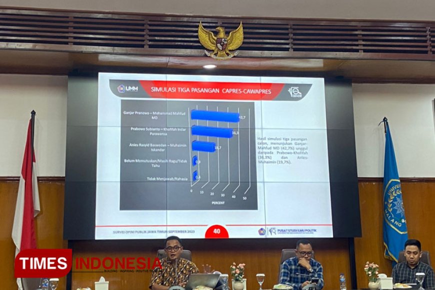 Hasil Survei UMM: Ganjar&#45;Mahfud Unggul Dikalangan NU dan Muhammadiyah