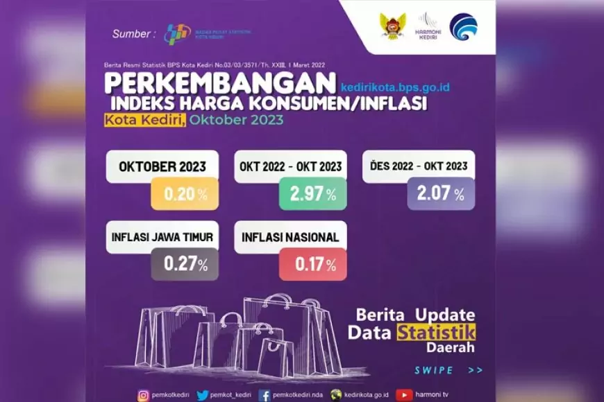 Inflasi Kota Kediri Bulan Oktober Sebesar 0,20 Persen di Bawah Inflasi Provinsi Jatim