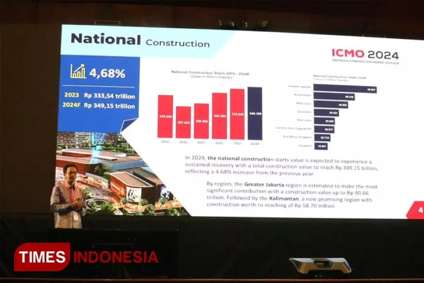 Indonesia Construction Market Outlook 2024 Diperkirakan Proyek Konstruksi Tahun 2024 Akan Tumbuh 4%