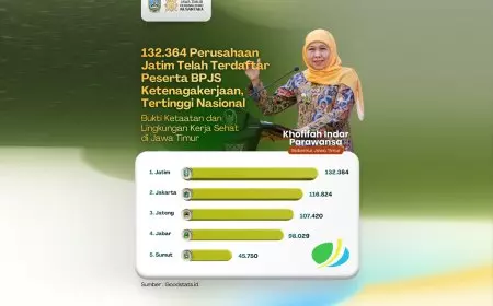 132.364 Perusahaan di Jatim Terdaftar BPJS Ketenagakerjaan, Tertinggi Secara Nasional